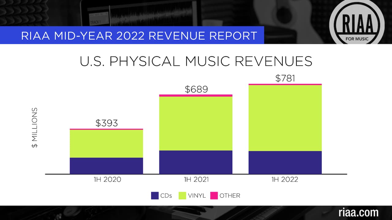 RIAA Mid-Year 2022 U.S. Physical Music Revenues