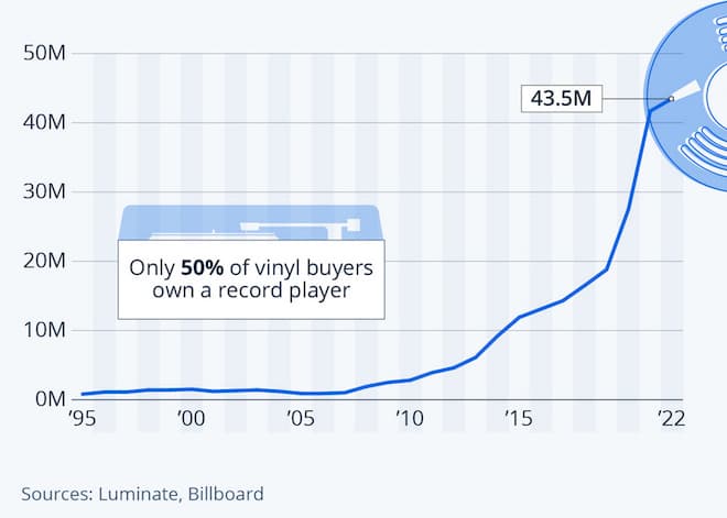 Vinyl Album Sales From 1995 to 2022